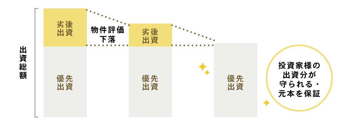 REITファンドとは？
