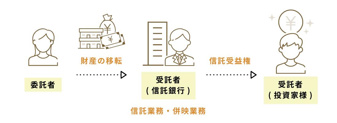 REITファンドとは？